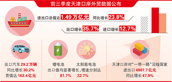 前三季度天津口岸进出口增长23.8%